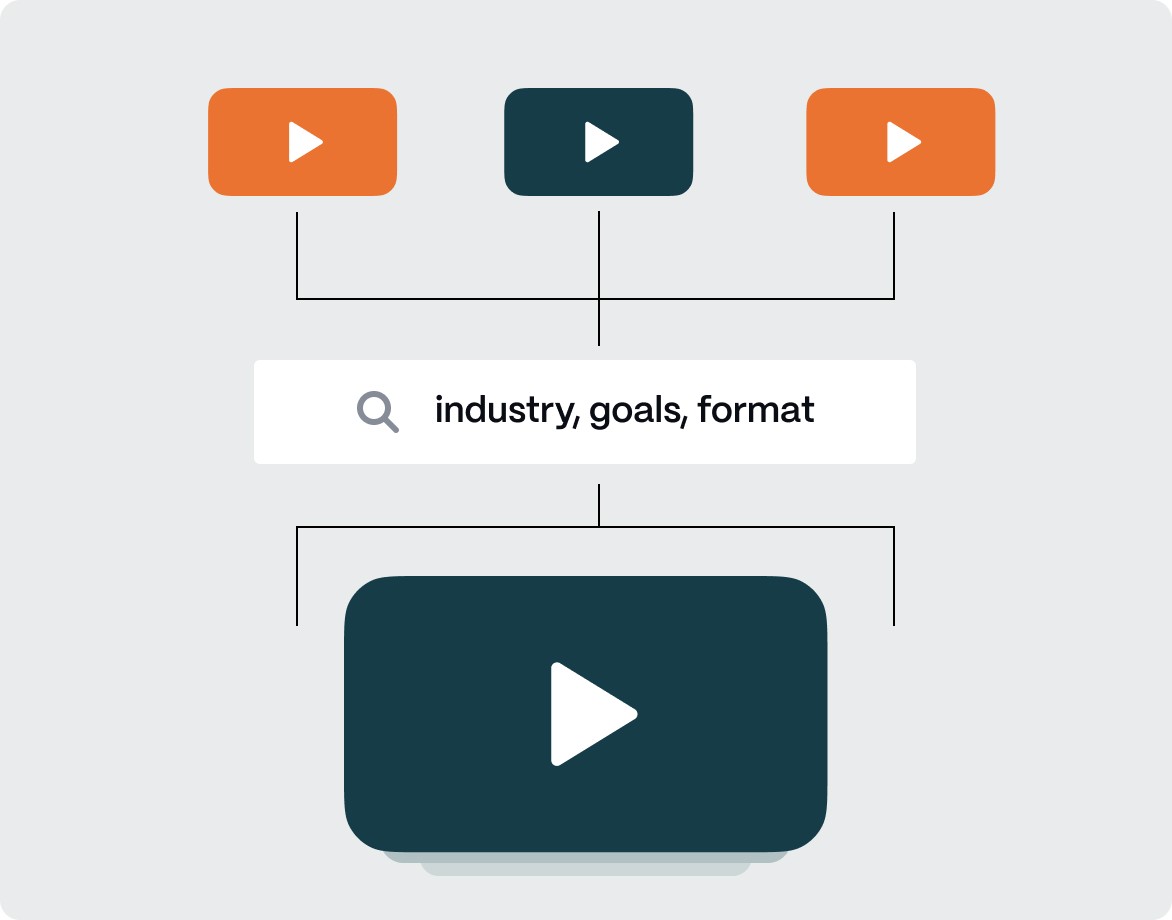Diagram of a video search filtered by industry, goals and format