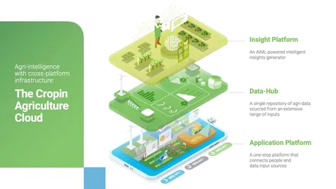 Sample slide with an isometric diagram of an agriculture cloud platform