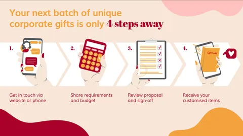 Sample slide showing four steps to order corporate gifts