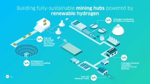 Sample slide on renewable hydrogen powering mining hubs, shown as a diagram