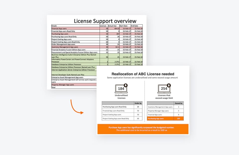 Before and after slides: a License Support spreadsheet beside a simplified summary